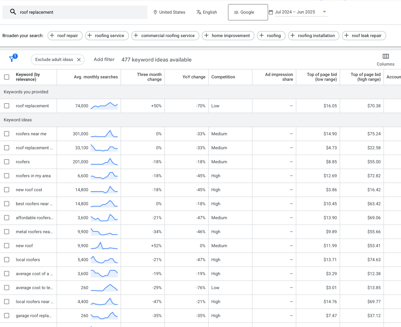 Google Keyword Planner results for roof replacement keywords, showing monthly search volumes, competition, and top-of-page bid ranges