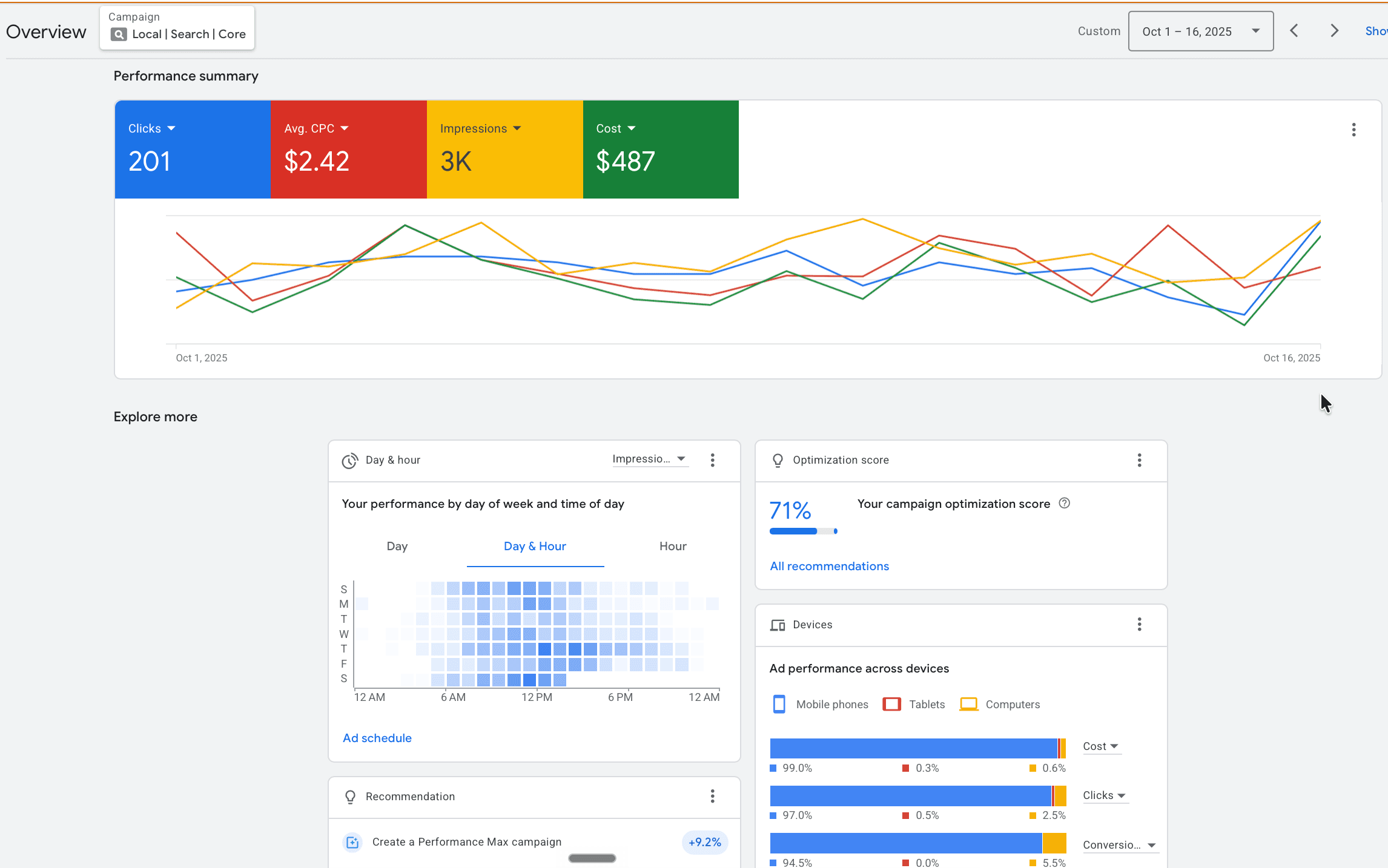 Google Ads overview dashboard showing clicks, average cost per click, impressions, and cost with performance trends