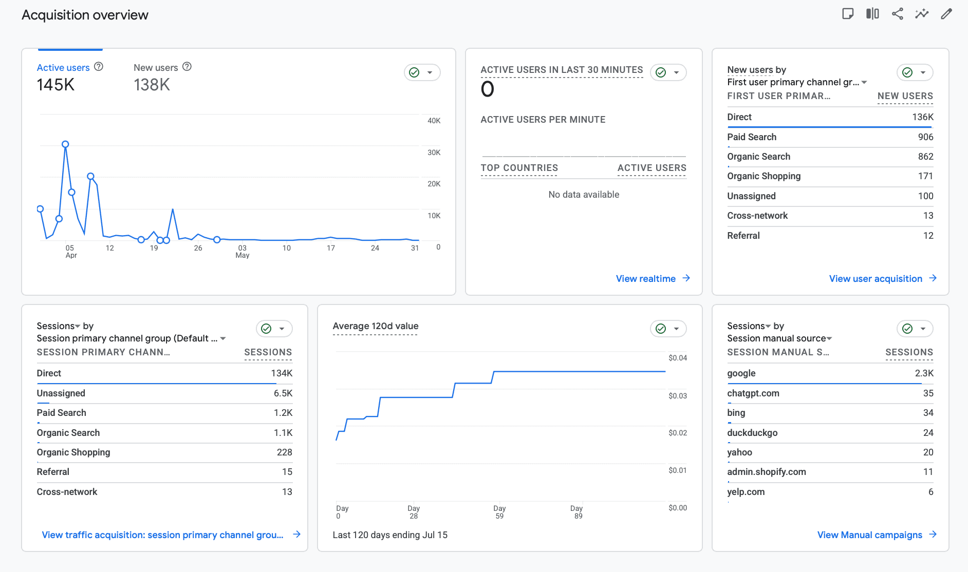 Google Analytics acquisition overview showing active users and new users by channel, including paid search