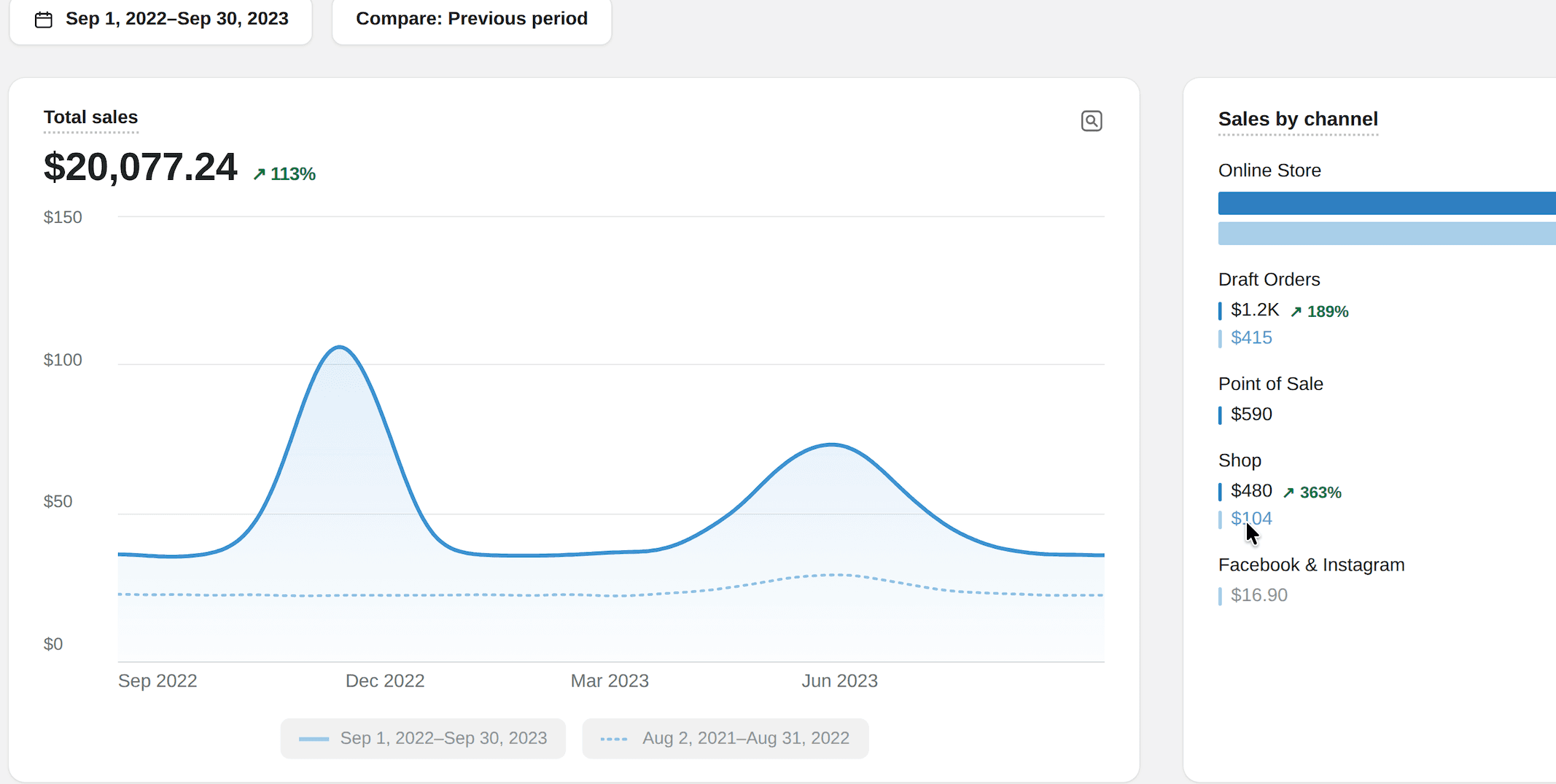 Ecommerce sales dashboard showing total sales up 113 percent over the previous period, with sales by channel